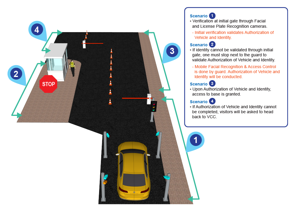 3D Graphic Example Vehicle Checkpoint