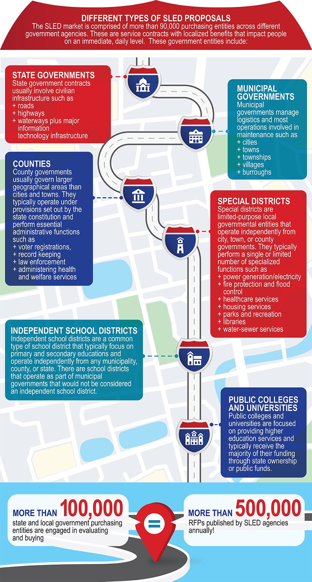 SLED Contracts infographic